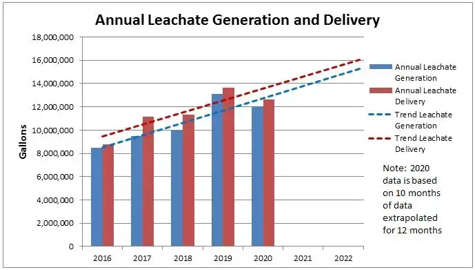 A graph showing annual leachate generation and delivery