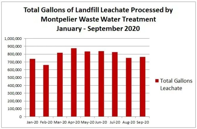 A graph showing total gallons of landfill leachate processed by Montpelier waste water treatment