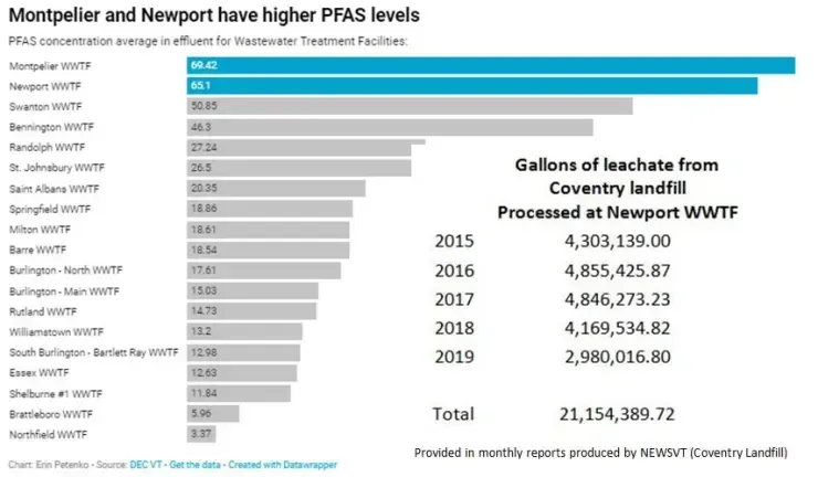 A graph showing Montpelier and Newport have higher PFAS levels