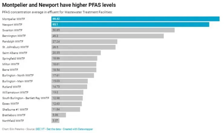 A graph showing Montpelier and newport have higher pfab levels