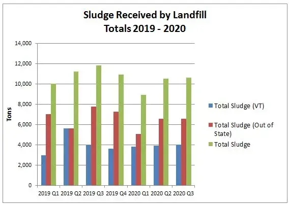 A graph showing the amount of sludge received by landfill.