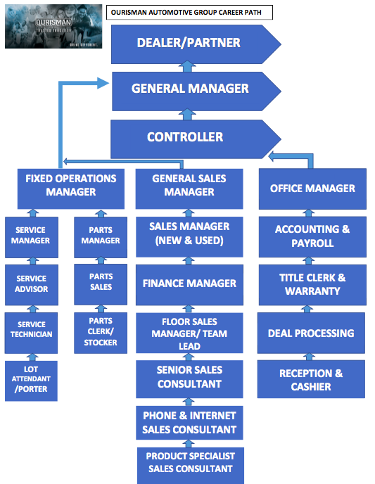 ourisman career track