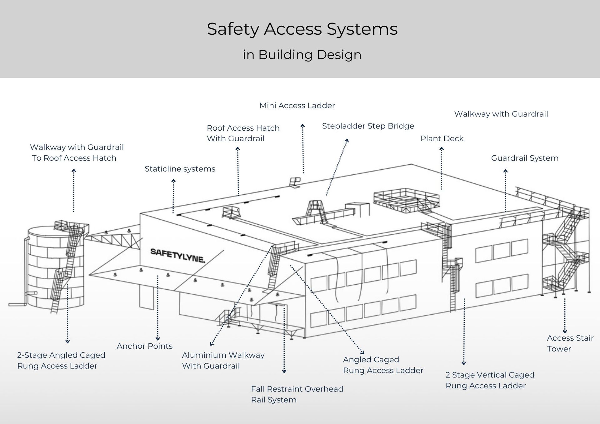 Fall arrest vs fall restraint systems in building design explainer