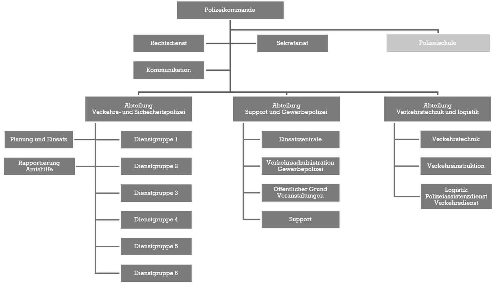 Organisation Stadtpolizei