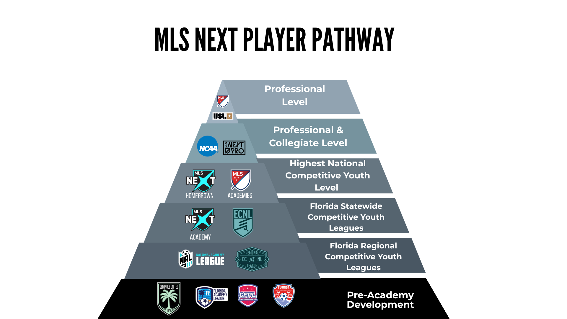 Seminole United MLS Next Player Pathway