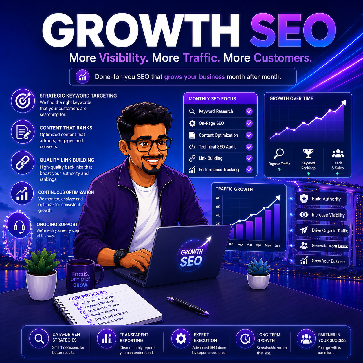 Growth SEO marketing dashboard with charts, icons, and a man at a desk in a purple workspace