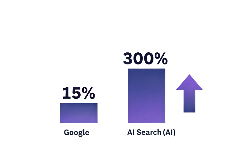 Bar chart showing Google at 15% and AI Search at 300% with a purple upward arrow