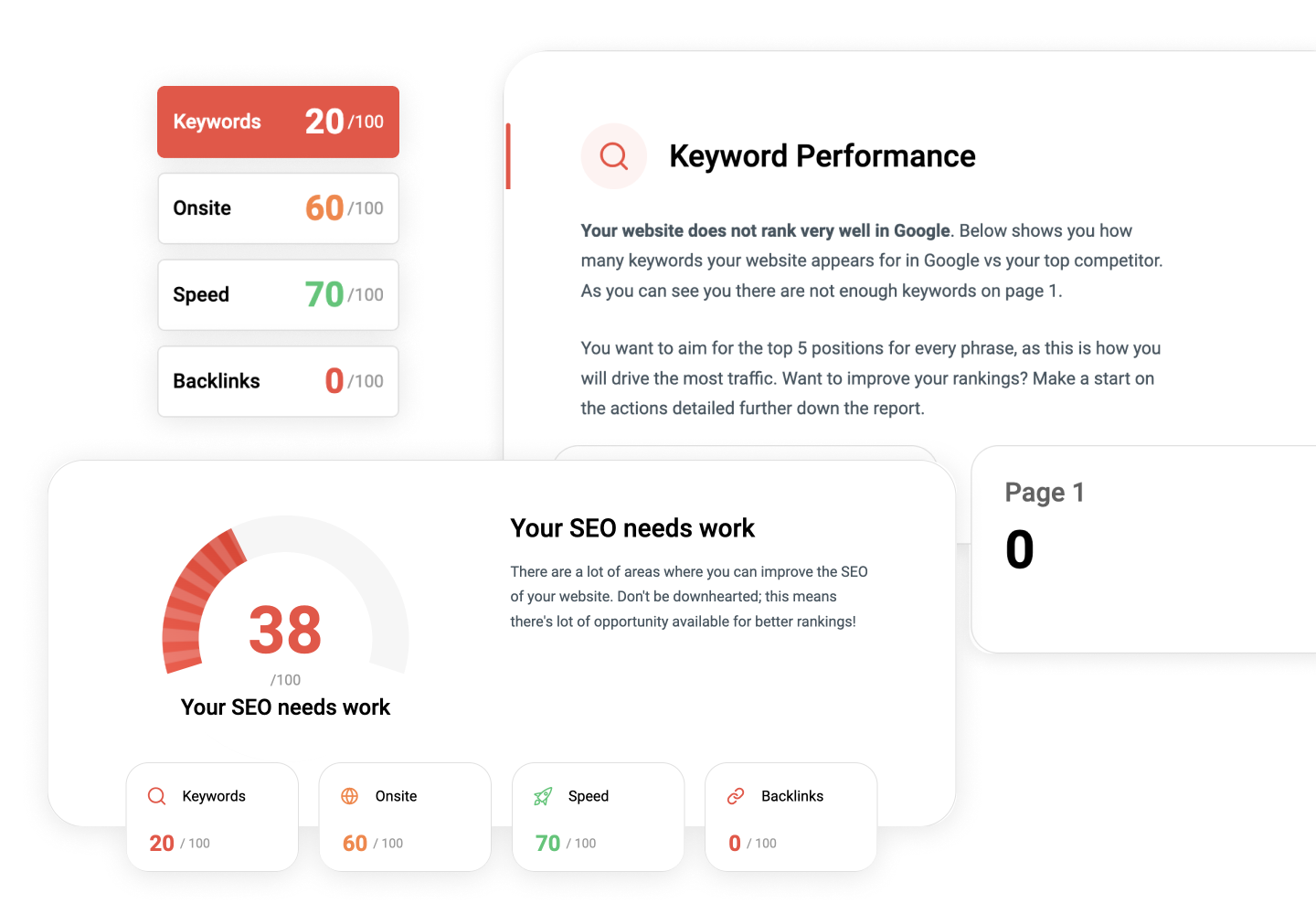 SEO performance dashboard with red gauge, keyword score cards, and a 0-page status panel