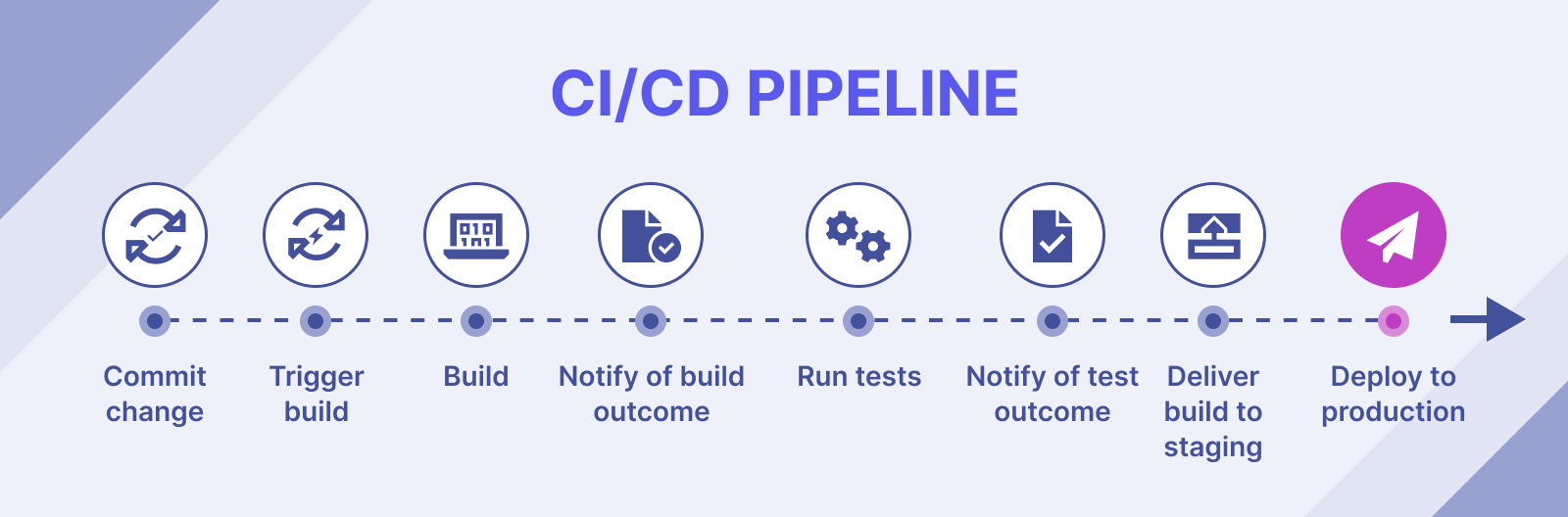 Continuous Integration and Deployment