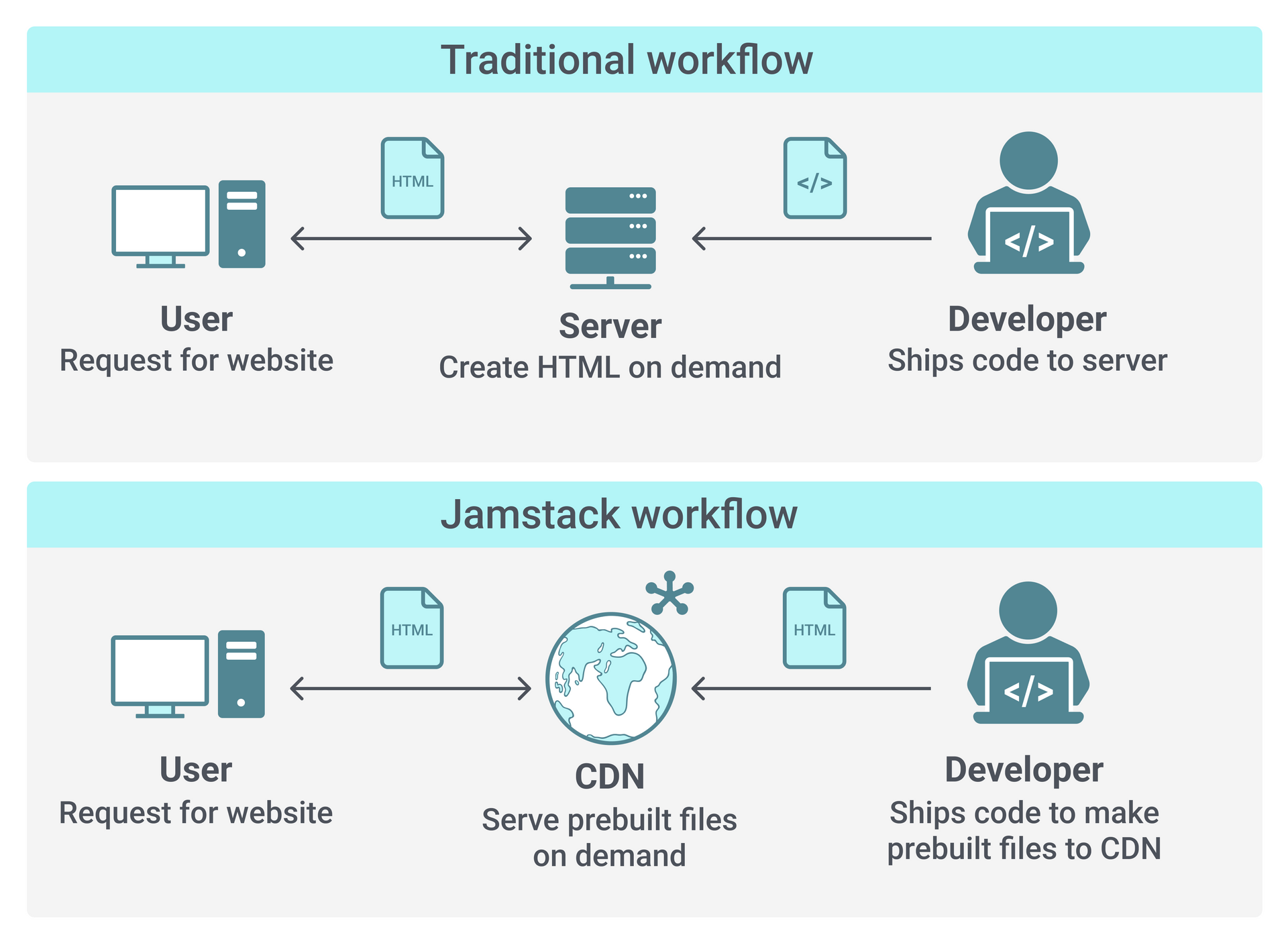 Jamstack Architecture