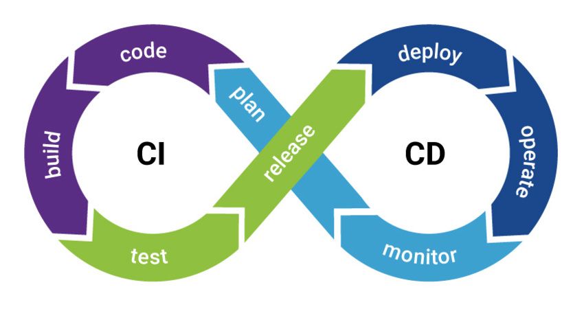 Setting Up CI/CD