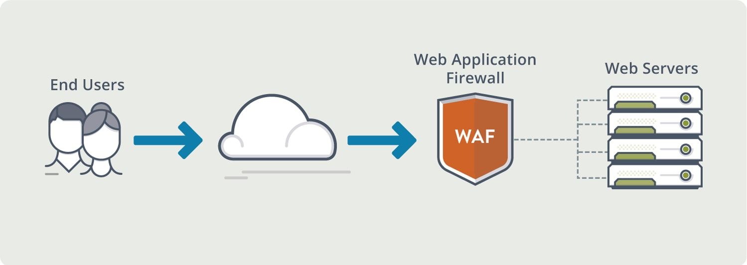 Web Application Firewalls