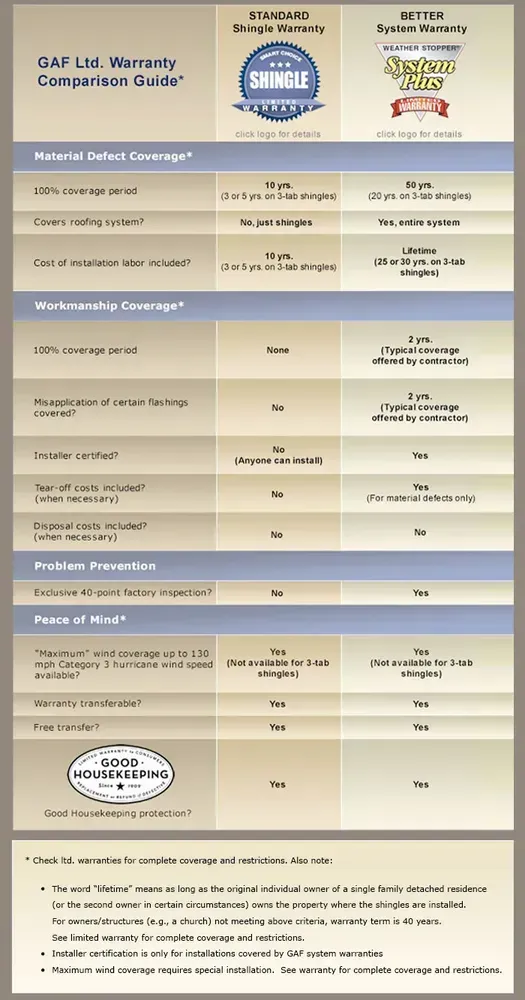 Comparative table of food safety certification standards with logos, ratings, and notes on requirements and scope