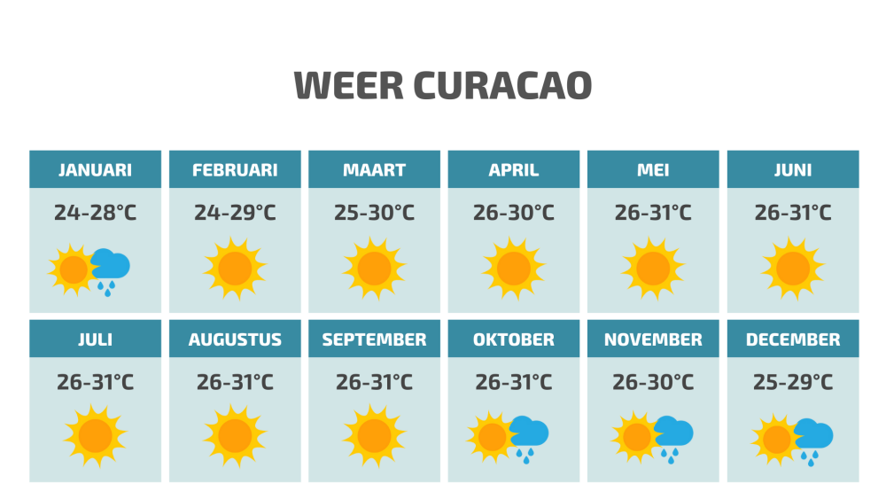Weer Curacao - Green Cars Curacao