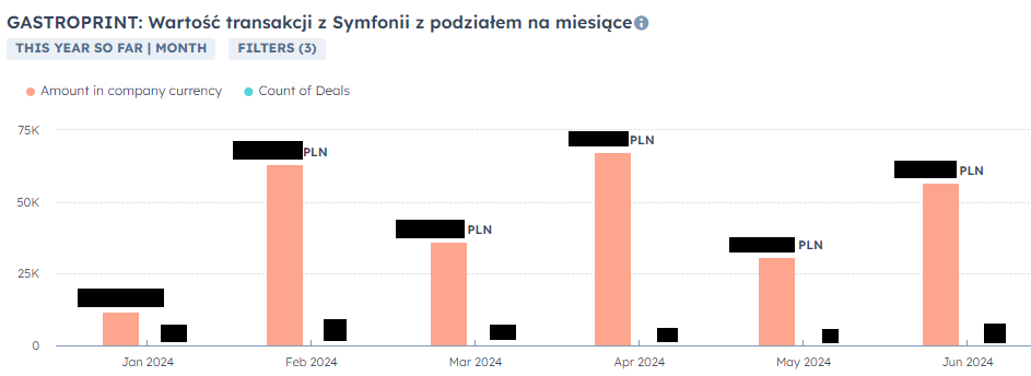 Raportowanie HubSpot