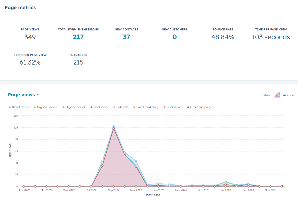 HubSpot - analityka