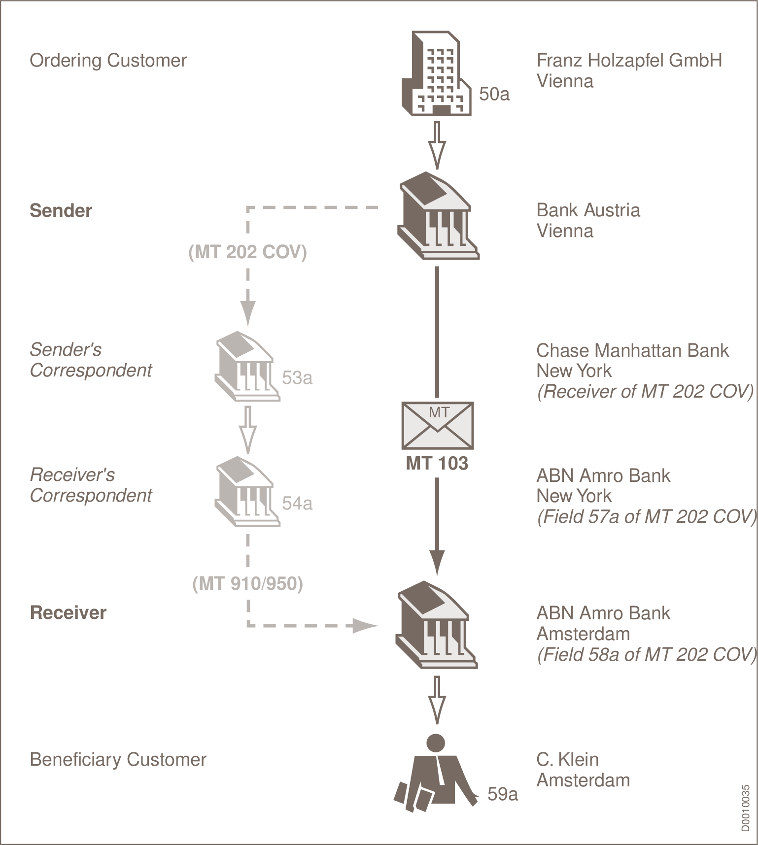 A diagram showing the process of sending money from one bank to another