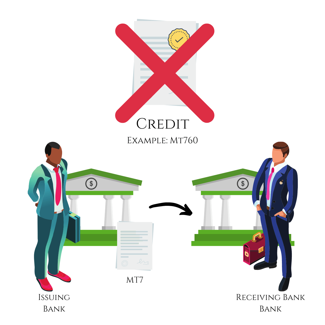 Credit report crossed out between a banker and borrower, illustrating no credit transfer.