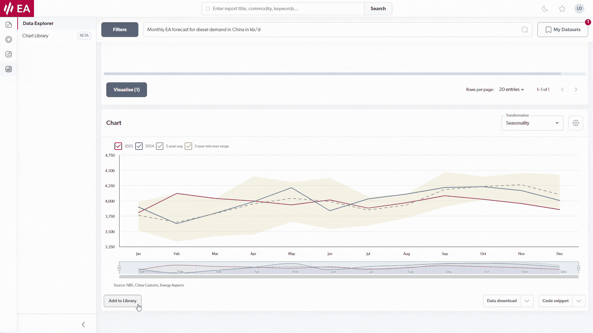 Data Explorer Chart library
