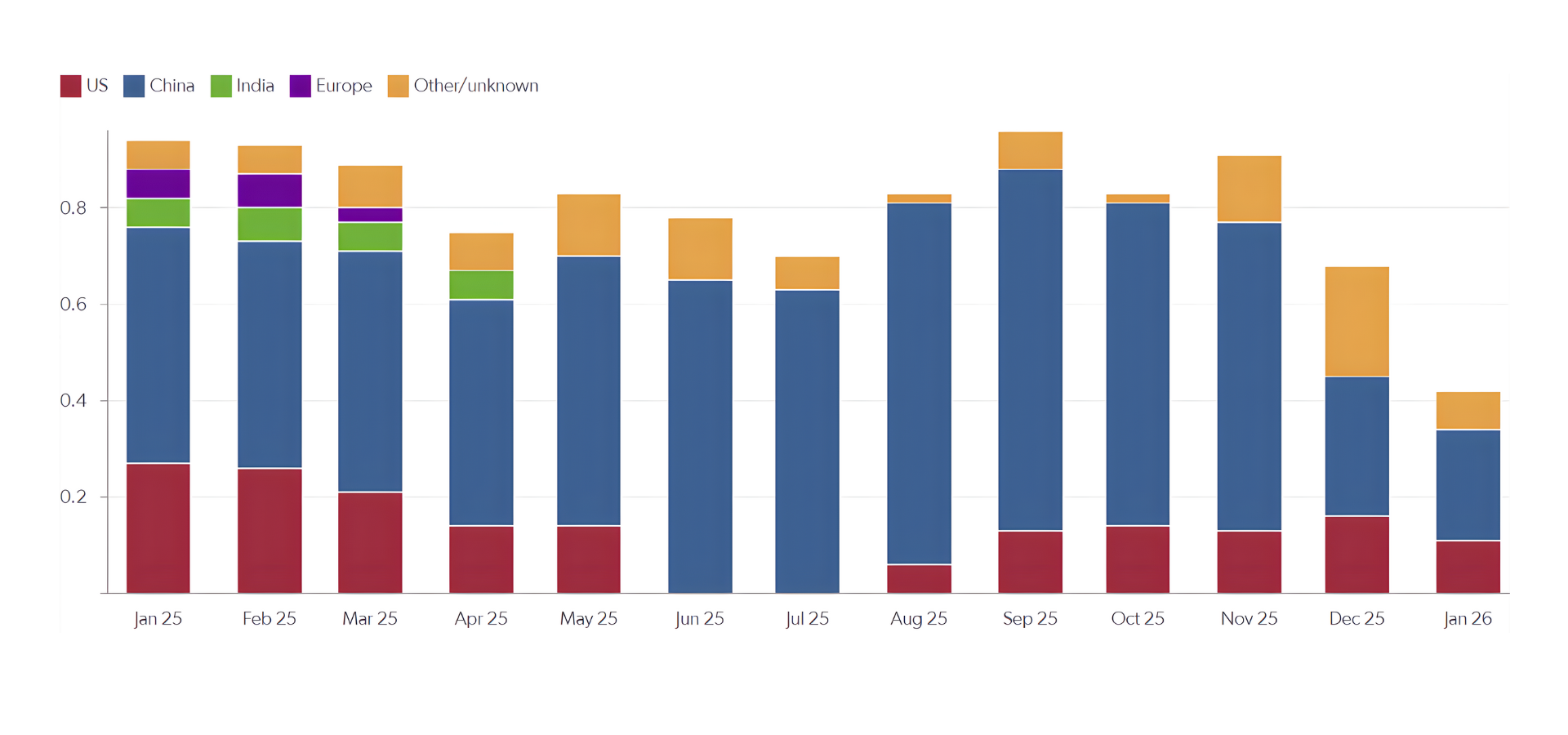 Global crude stockbuilds, mb/d - Source: Energy Aspects