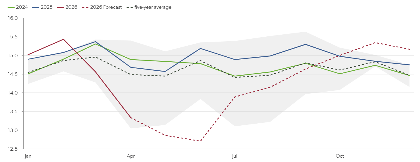Chinese refinery runs, mb/d