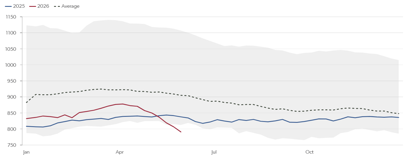 Cumulative Asia CDDs vs 10-year normal
