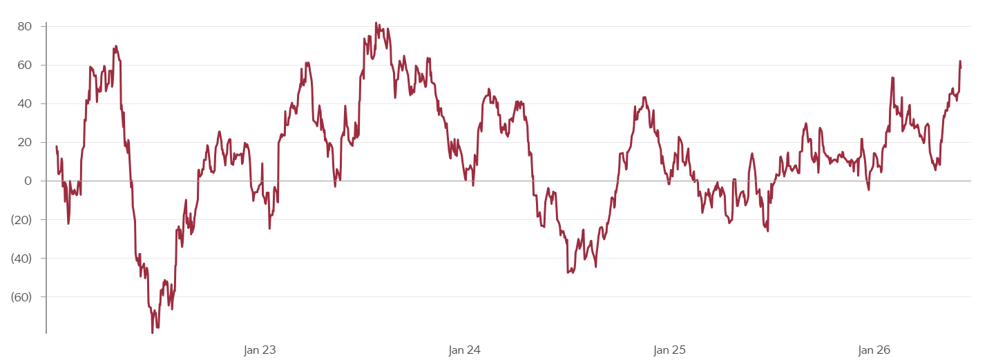 US economic surprise index
