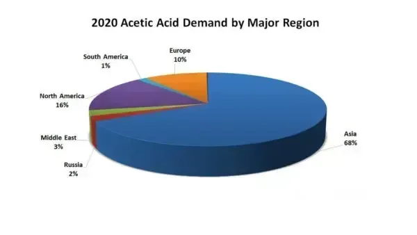 2020 Acedic Acid Demand by Major Region