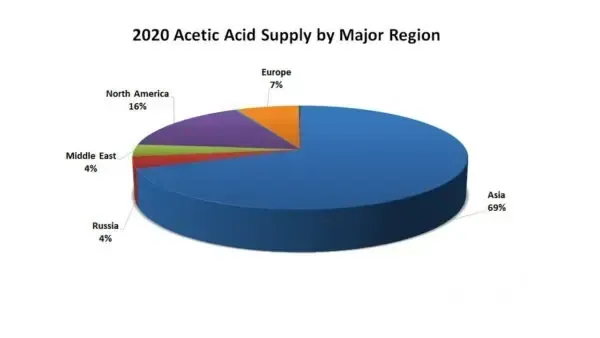 2020 Acedic Acid Supply by Major Region