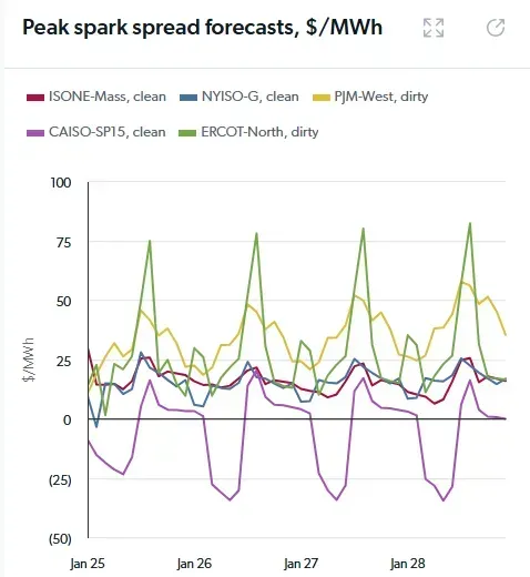 Peak spark spread forecasts