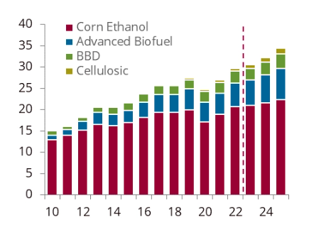 NA Biofuels graph