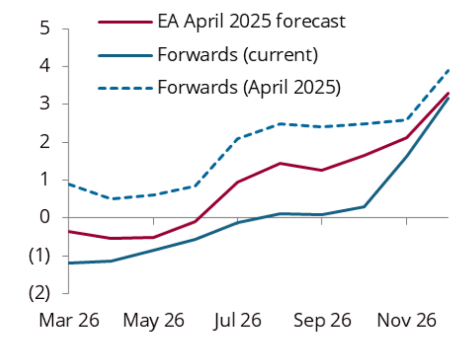 Waha delivered cash price forecast, $/MMBtu
