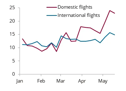 Fig 12: Chinese passenger flight cancellation, %