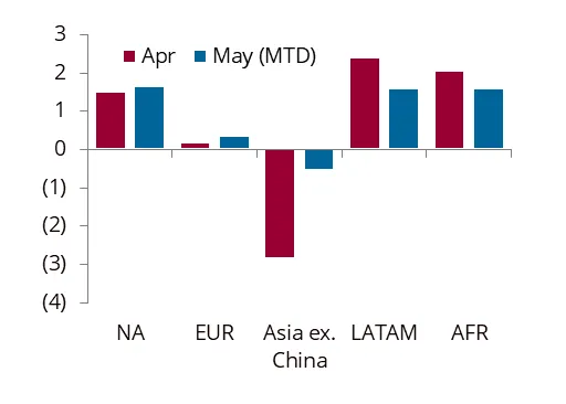Fig 11: Commercial flights growth per region, % y/y