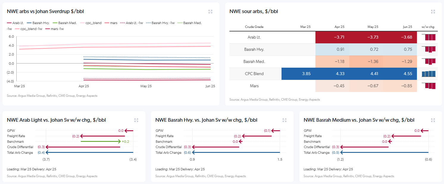 Crude Oil market analysis dashboard