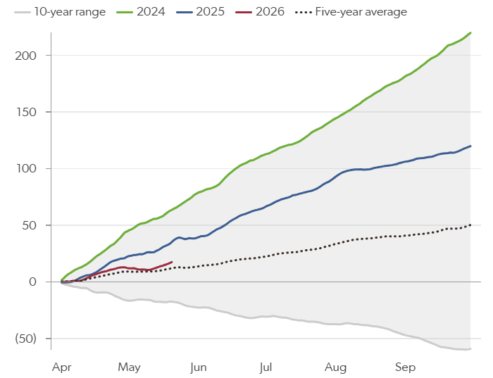 Cumulative Asia CDDs vs 10-year normal