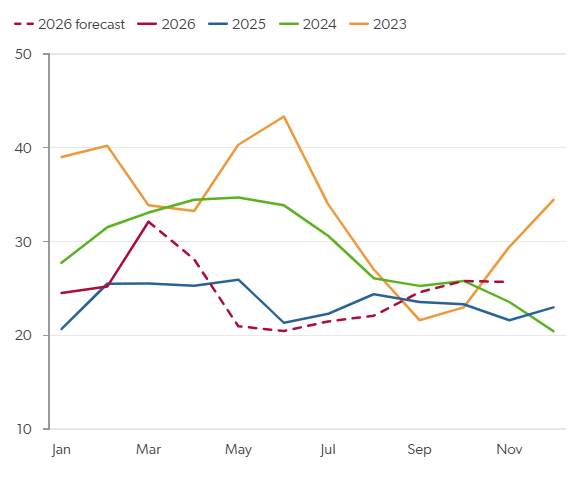 EIA data for the week ending 12 June showed total crude stocks drawing by 8.3 mb, against our revised forecast of 4.5 mb. Refinery runs exceeded our forecast, rising by 0.23 mb/d w/w to their highest level since August 2025, while waterborne imports underperformed our cargo tracking data. Both factors contributed to the larger-than-expected draw.
At Cushing, inventories declined by 1.6 mb to a new five-year low. PADD 2 stocks fell to their lowest level since 2014, driven by a combination of unplanned Western Canadian production outages and seasonal increases in Midwest refinery runs. Our market soundings point to slow flow rates on the Enbridge Mainline and widespread batch advancement requests from Midwest refiners, consistent with very tight near-term supply conditions in the Midcontinent.