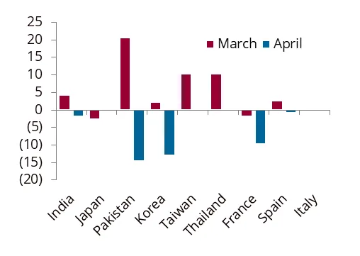 Fig 1: Diesel demand actuals relative to pre-war forecast, %