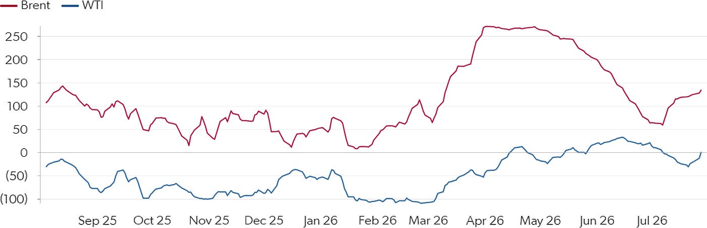 Discretionary fund position in Brent and WTI, k contracts