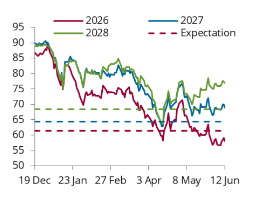 ERCOT-N NQ on-peak spark spreads
$/MWh At Cushing, inventories declined by 1.6 mb to a new five-year low. PADD 2 stocks fell to their lowest level since 2014, driven by a combination of unplanned Western Canadian production outages and seasonal increases in Midwest refinery runs. Our market soundings point to slow flow rates on the Enbridge Mainline and widespread batch advancement requests from Midwest refiners, consistent with very tight near-term supply conditions in the Midcontinent.