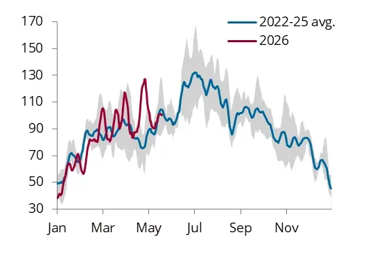 Fig 6: EU-5 trucking activity, Index 2019=100