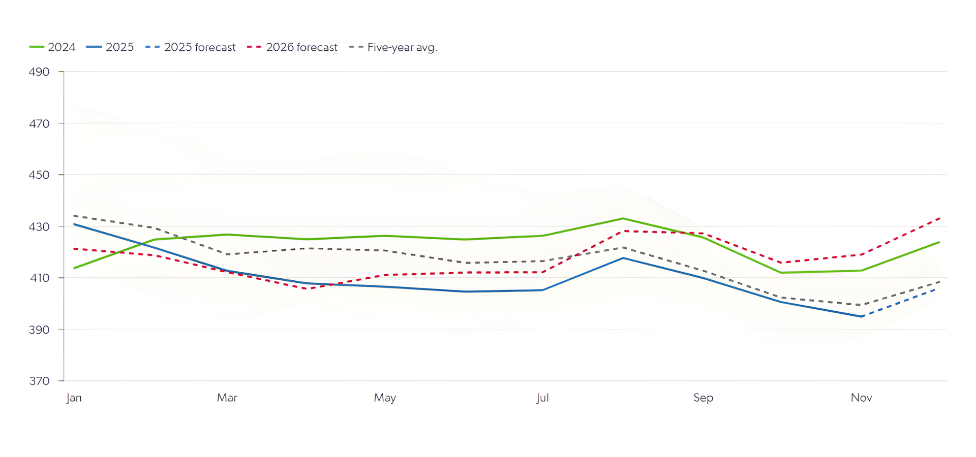 Europe diesel inventories, mb