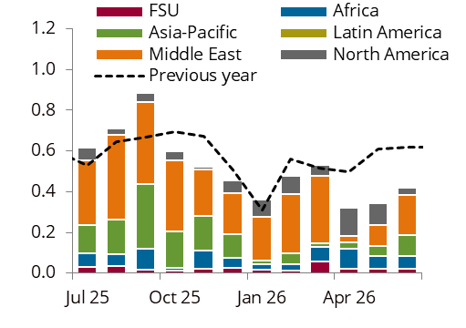 European jet imports, mb/d 