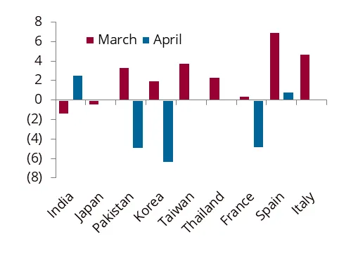 Fig 2: Gasoline demand actuals relative to pre-war forecast, %