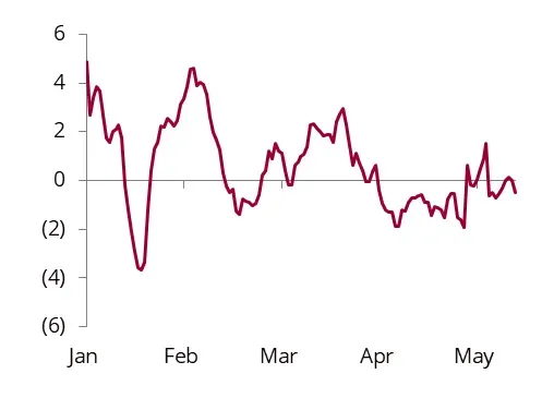 Fig 10: Global (ex-Middle East and China) flight activity, % y/y
