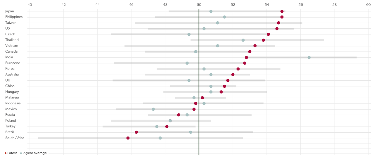Global manufacturing PMIs, diffusion indices