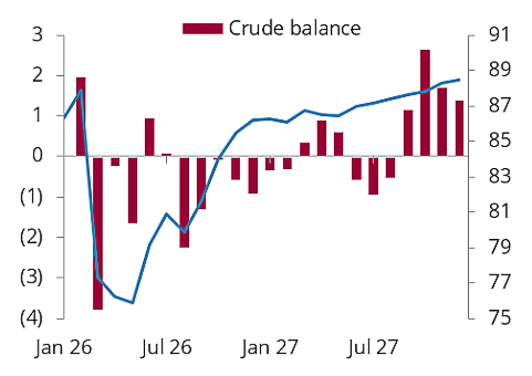 Global crude balance vs supply, mb/d