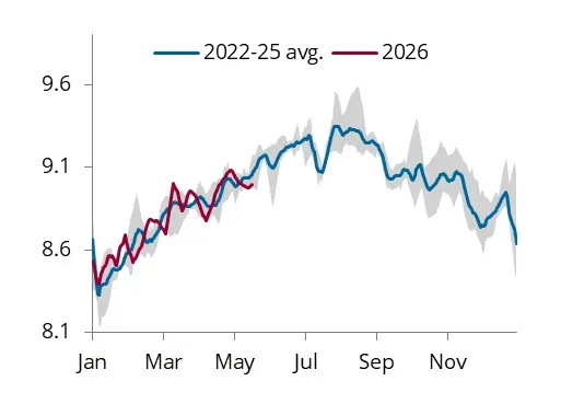 Fig 3: High-frequency US gasoline demand, mb/d, seven-day moving average
