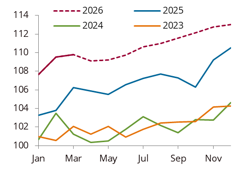 Lower 48 gas production, bcf/d