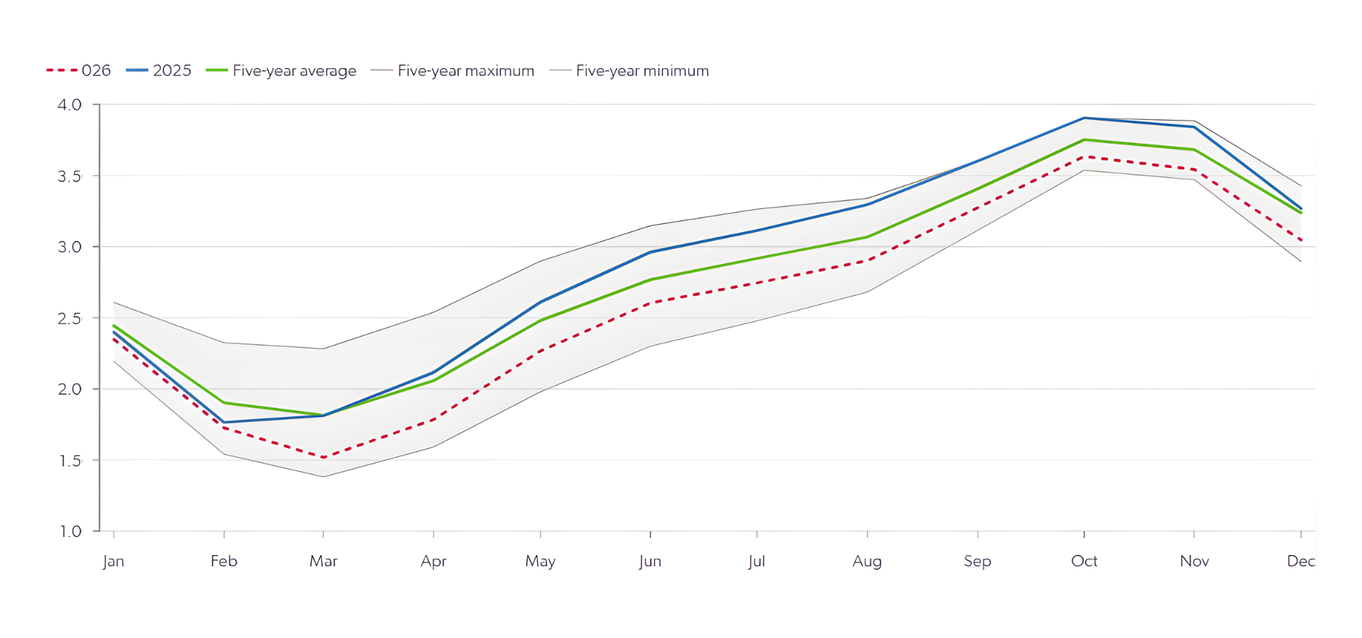 Europe diesel inventories, mb